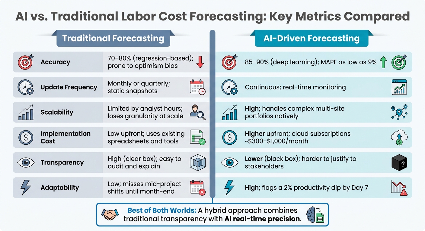 AI vs. Traditional Labor Cost Forecasting: Key Metrics Compared