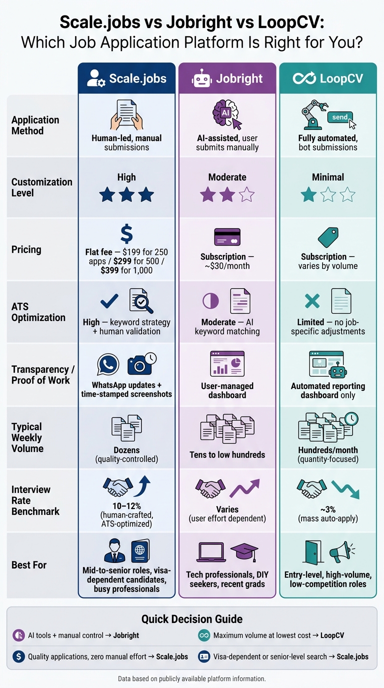 Scale.jobs vs Jobright vs LoopCV: Side-by-Side Comparison