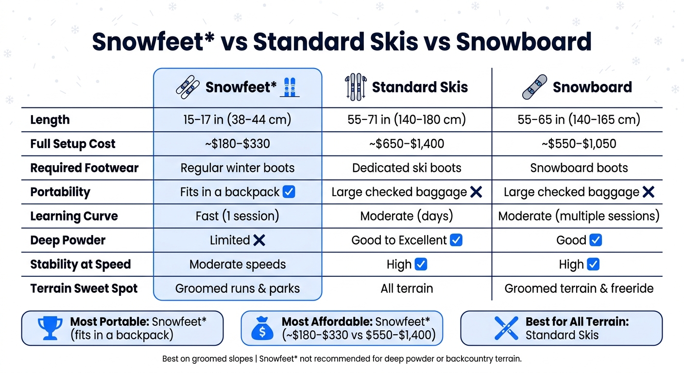 Snowfeet vs Skis vs Snowboard: Full Gear Comparison