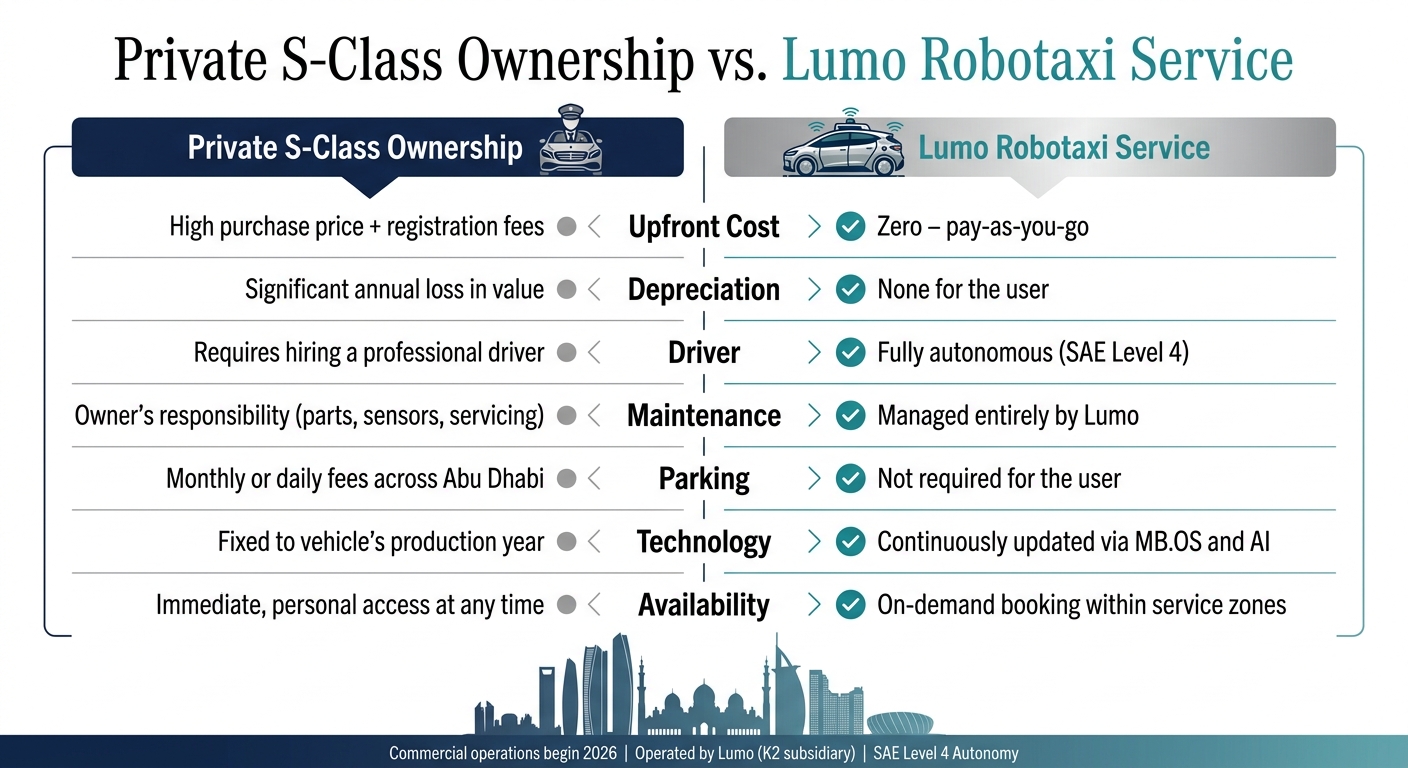 Private S-Class Ownership vs. Lumo Robotaxi: Cost & Feature Comparison
