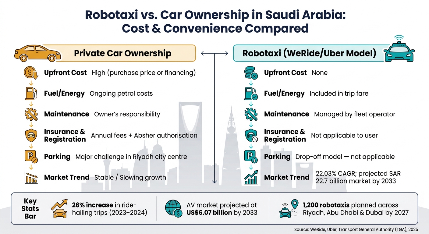 Robotaxi vs. Car Ownership in Saudi Arabia: Cost & Convenience Compared