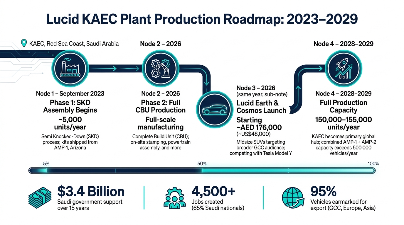 Lucid KAEC Plant: From Assembly to 150,000 EVs &ndash; Production Roadmap 2023&ndash;2029