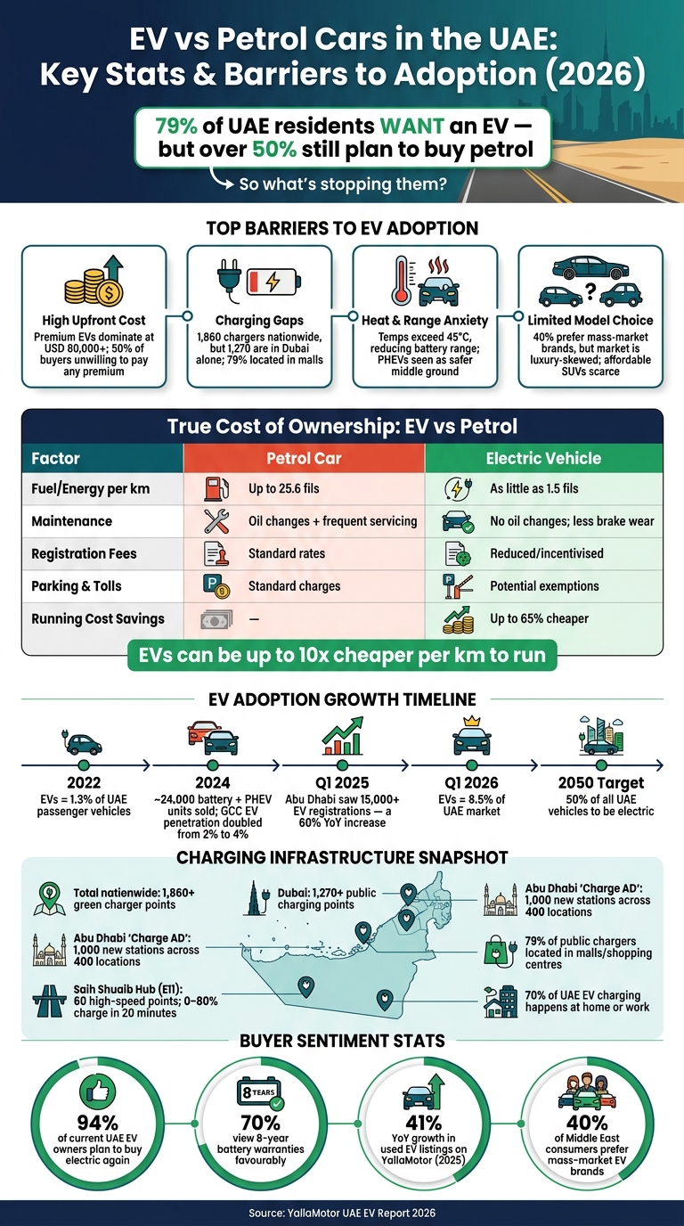 EV vs Petrol Cars in the UAE: Cost, Infrastructure & Adoption Stats 2026