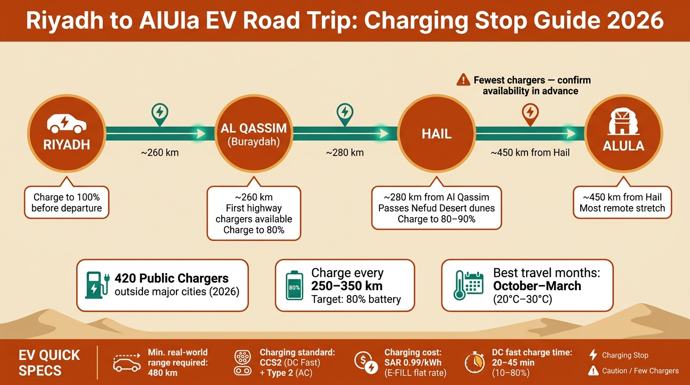 Riyadh to AlUla EV Road Trip: Charging Stop Guide 2026