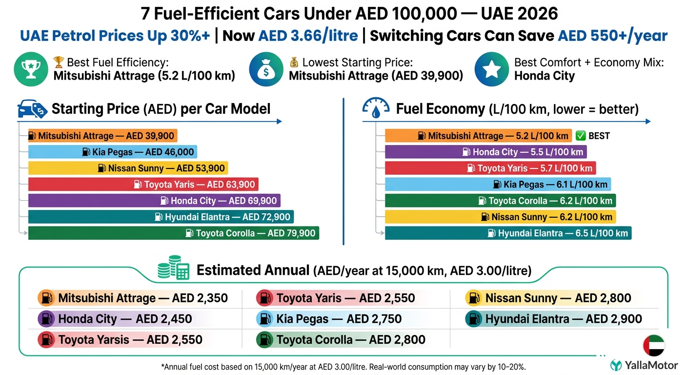 7 Fuel-Efficient Cars Under AED 100,000 in UAE: Price vs. Fuel Economy Compared