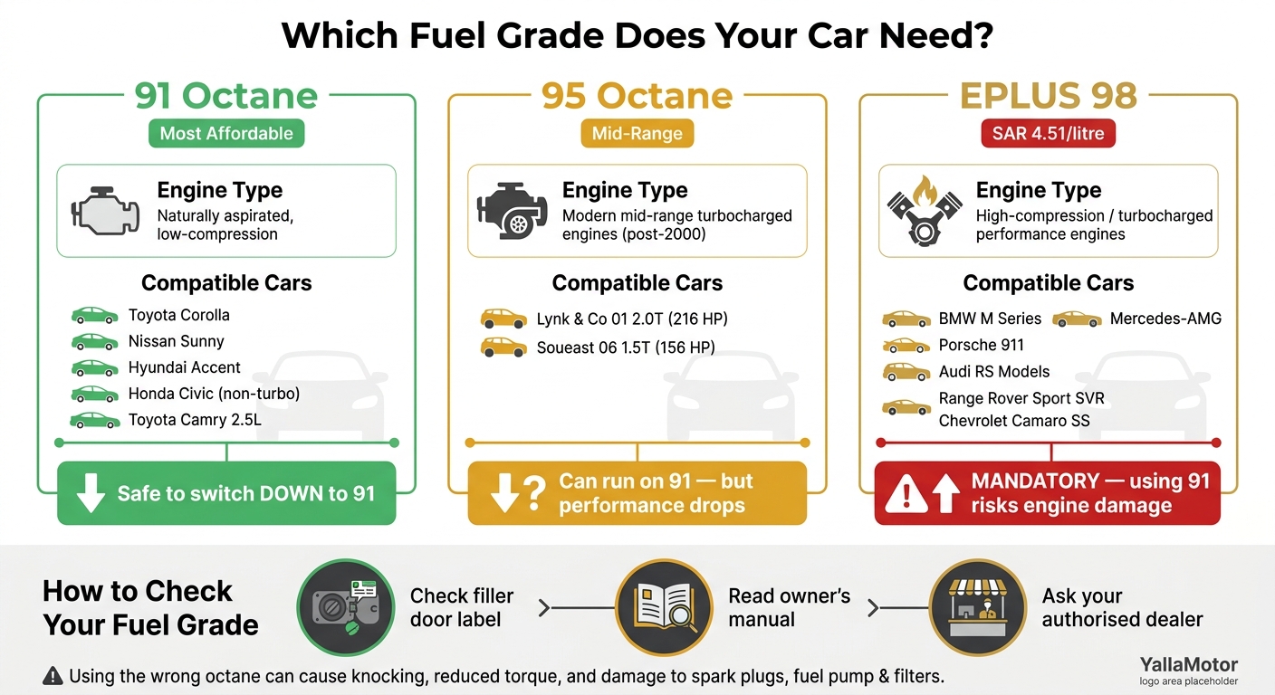 Saudi Arabia Fuel Guide: Which Octane Does Your Car Need?