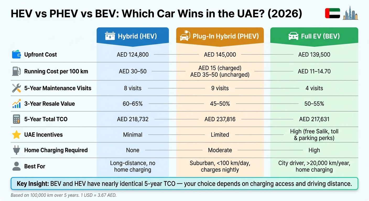 HEV vs PHEV vs BEV: Total Cost of Ownership in the UAE (2026)