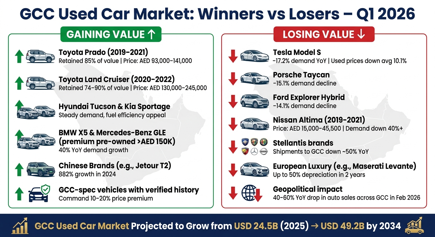 GCC Used Car Market: Winners vs Losers in Q1 2026