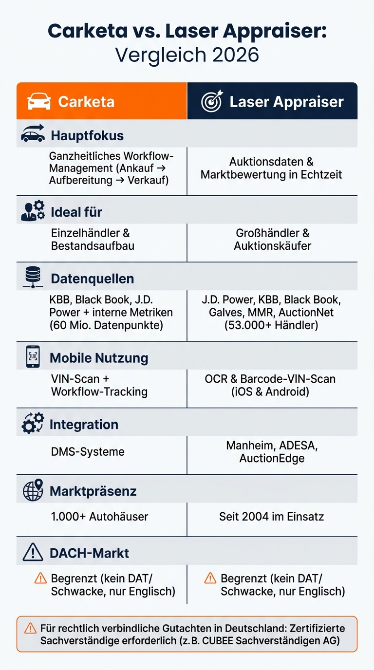 Carketa vs. Laser Appraiser: Vergleich 2026