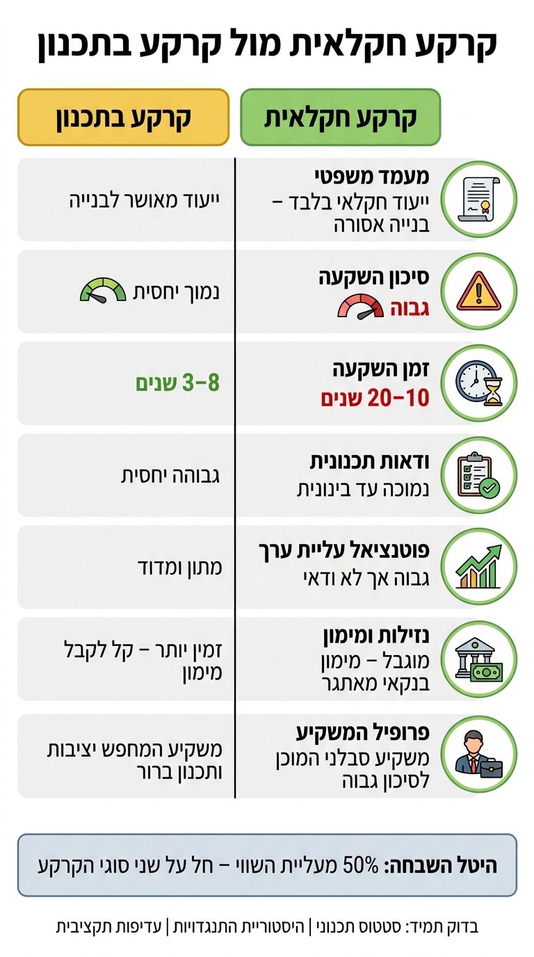 קרקע חקלאית מול קרקע בתכנון: השוואה מלאה למשקיעים