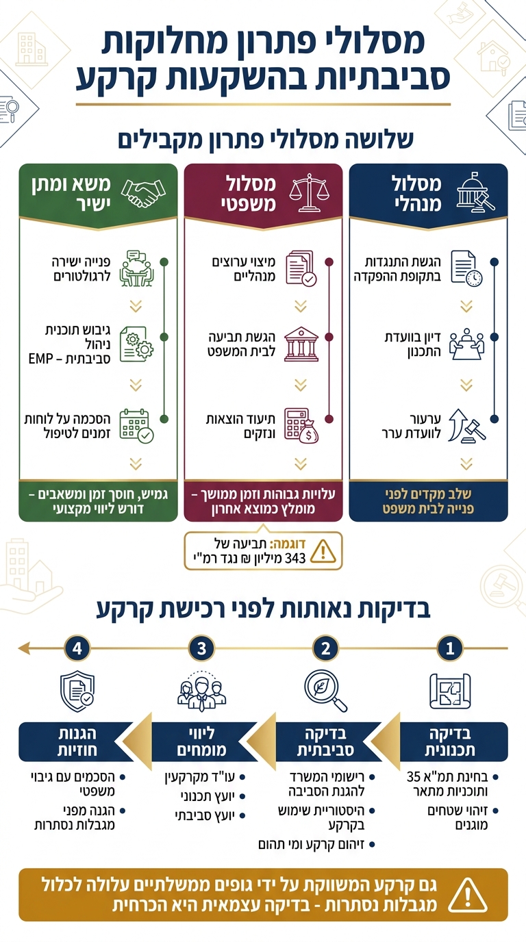 איך להגן על השקעת קרקע: בדיקות נאותות ופתרון מחלוקות סביבתיות