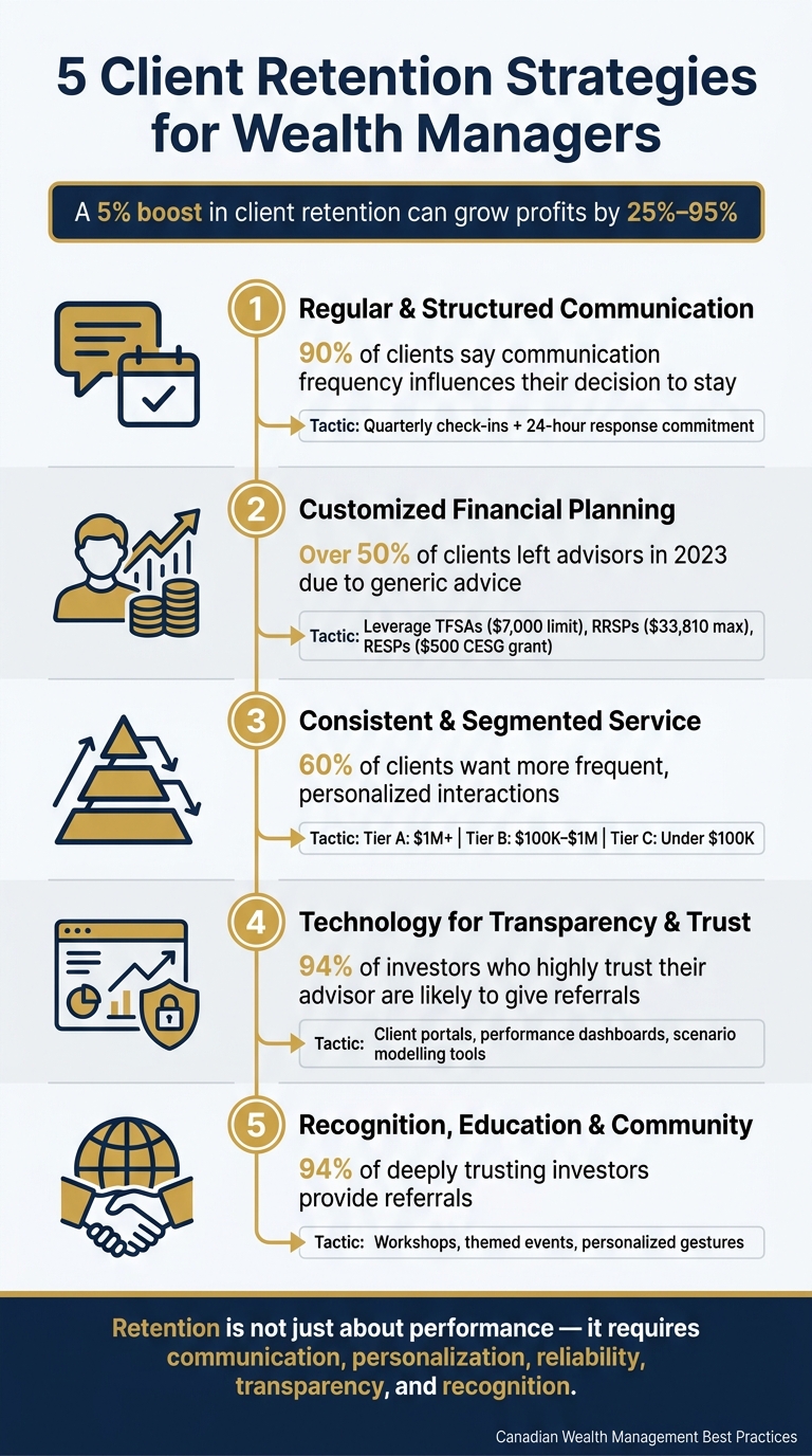 5 Client Retention Strategies for Wealth Managers: Key Stats & Tactics