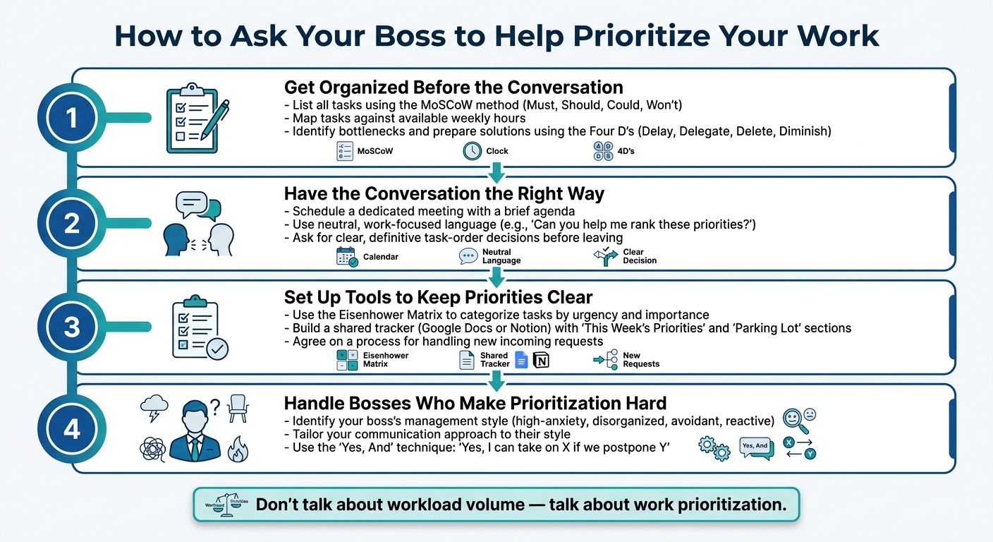 How to Ask Your Boss to Prioritize Your Work: 4-Step Process - Infographic © MyDifficultBoss.com