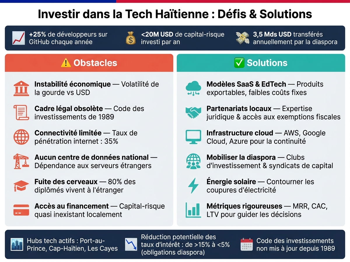 Défis vs Solutions : Investir dans la Tech Haïtienne