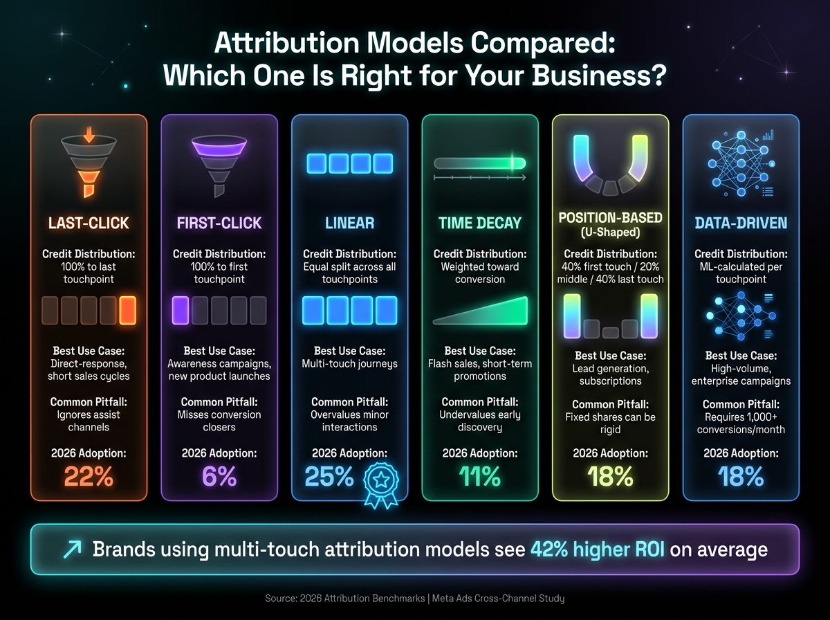 Attribution Models Compared: Which One Is Right for Your Business?