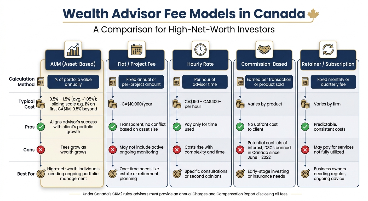 Wealth Advisor Fee Models in Canada: A Side-by-Side Comparison