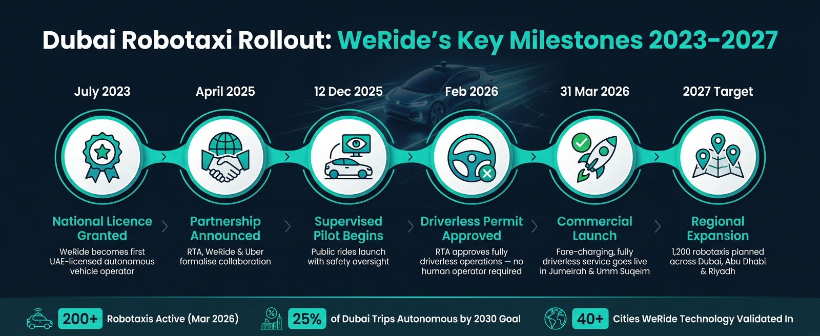 Dubai Robotaxi Rollout: WeRide's Key Milestones 2023&ndash;2027