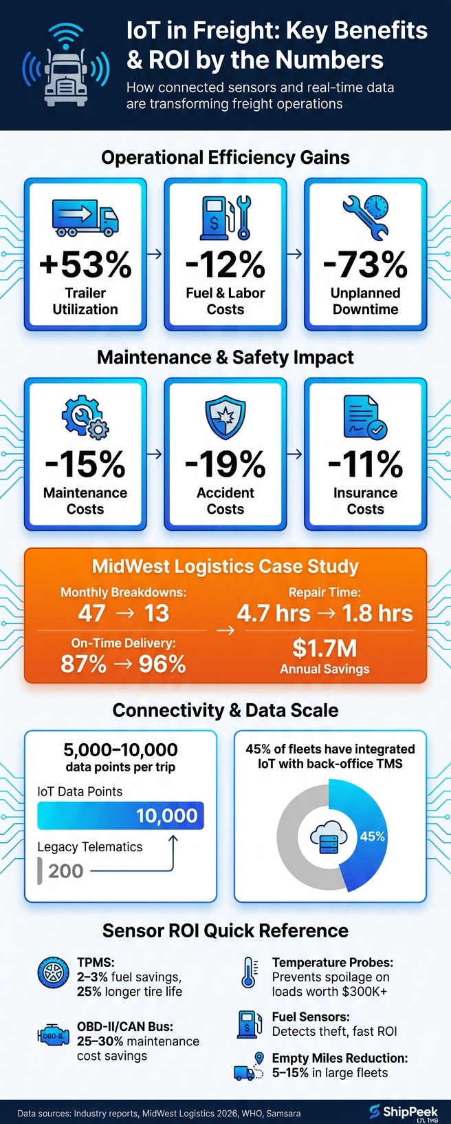 IoT in Freight: Key Benefits & ROI by the Numbers