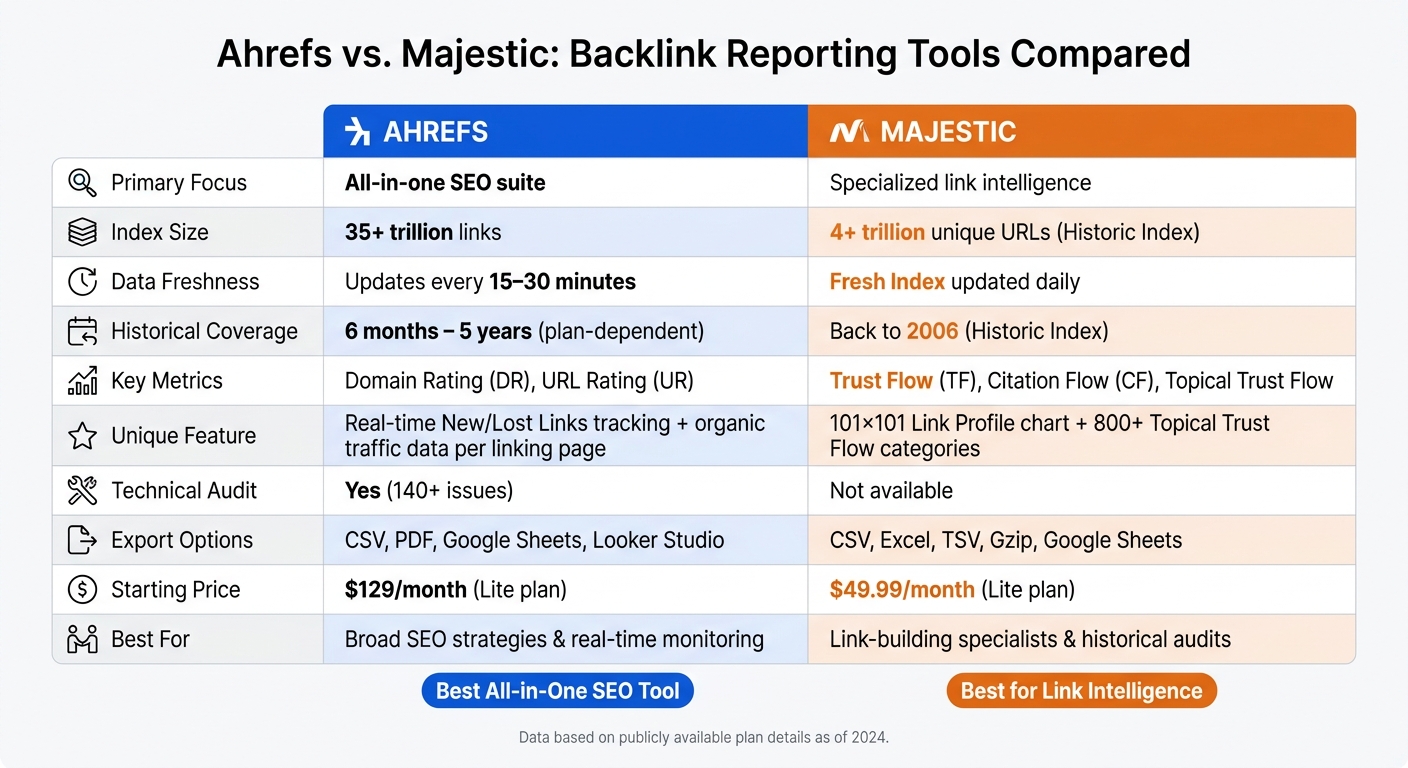 Ahrefs vs. Majestic: Backlink Tool Comparison