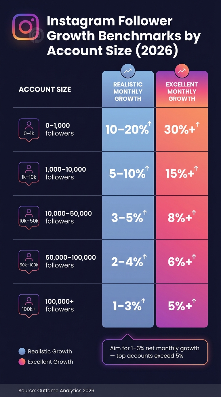 Instagram Follower Growth Benchmarks by Account Size (2026)