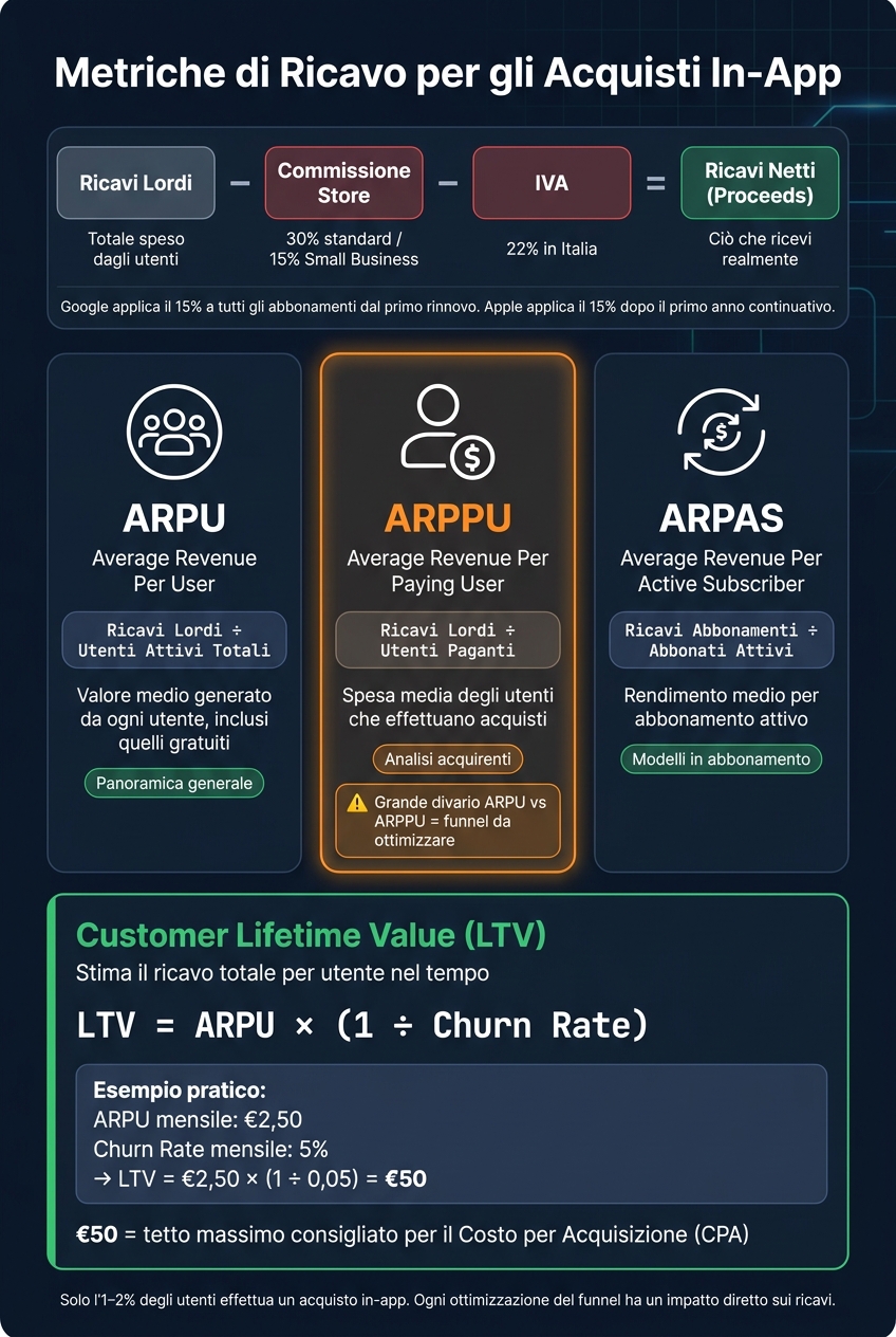 Guida rapida alle metriche acquisti in-app 1 Arpu, arppu e ltv: metriche chiave per gli acquisti in-app