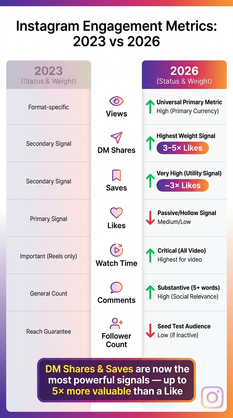 Instagram Engagement Metrics: 2023 vs 2026 Algorithm Weights
