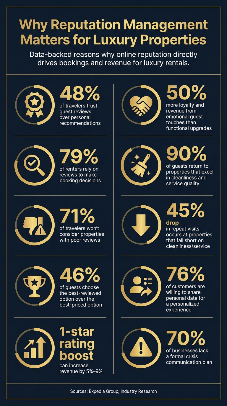 Luxury Property Reputation Management: Key Stats & Impact