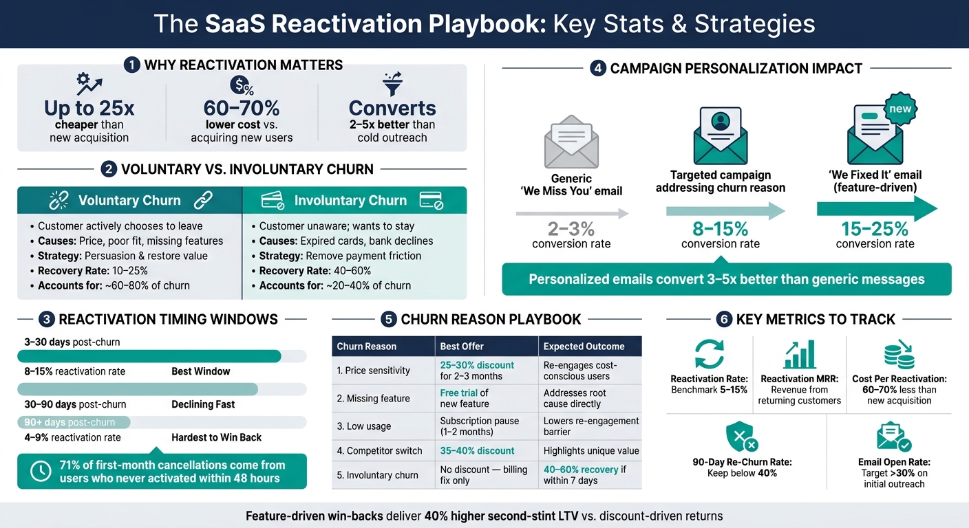 SaaS Win-Back Playbook: Churn Types, Reactivation Rates & Campaign Stats