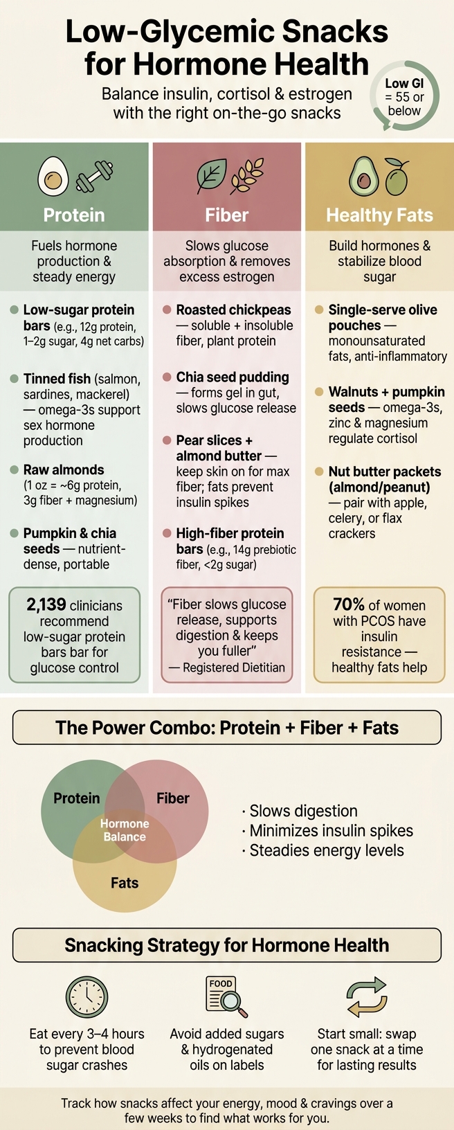 Best Low-Glycemic Snacks for Hormone Health: Protein, Fiber & Fats Compared