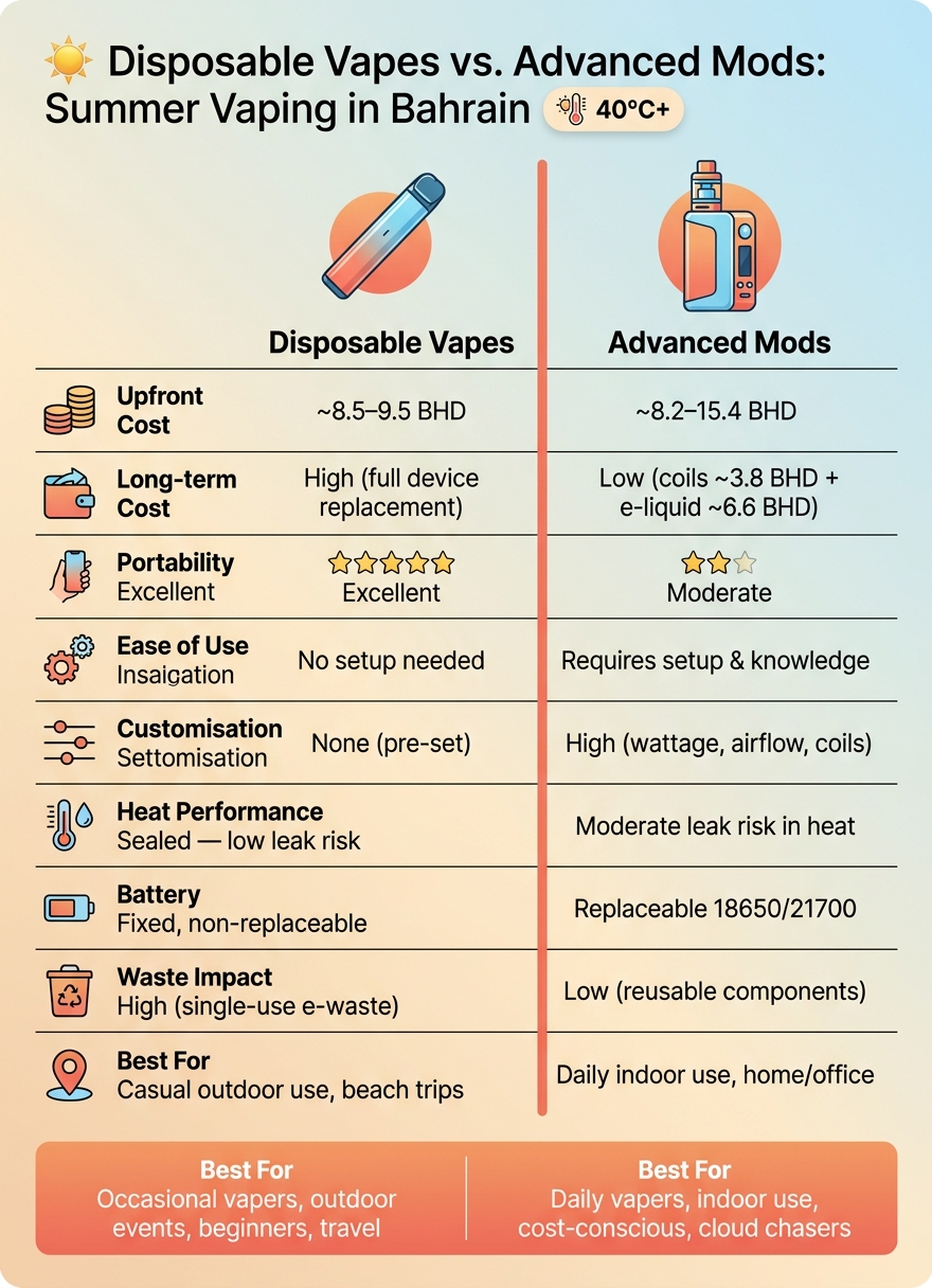 Disposable Vapes Vs. Mods: Best For Summer 2 Disposable vapes vs. Advanced mods: summer vaping in bahrain
