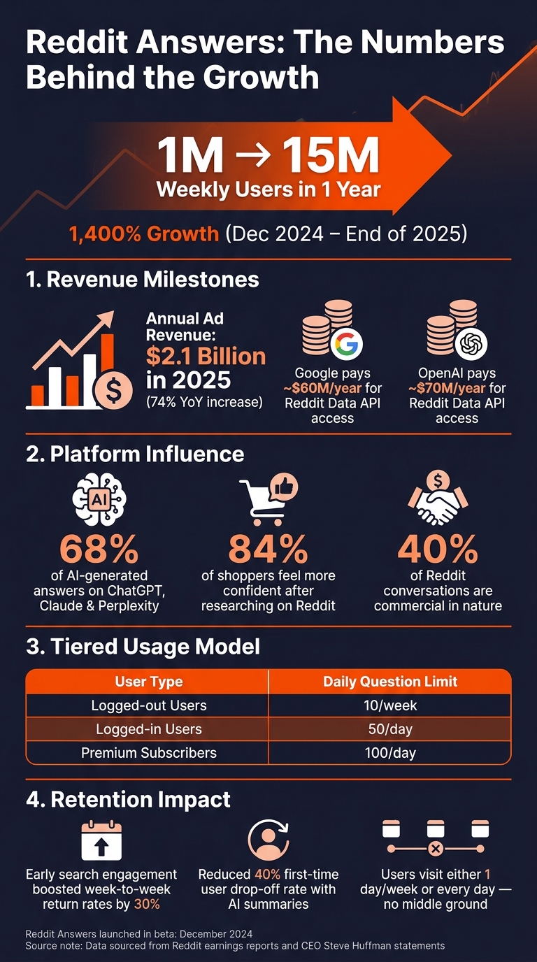 Reddit Answers Growth: From 1M to 15M Weekly Users in 12 Months