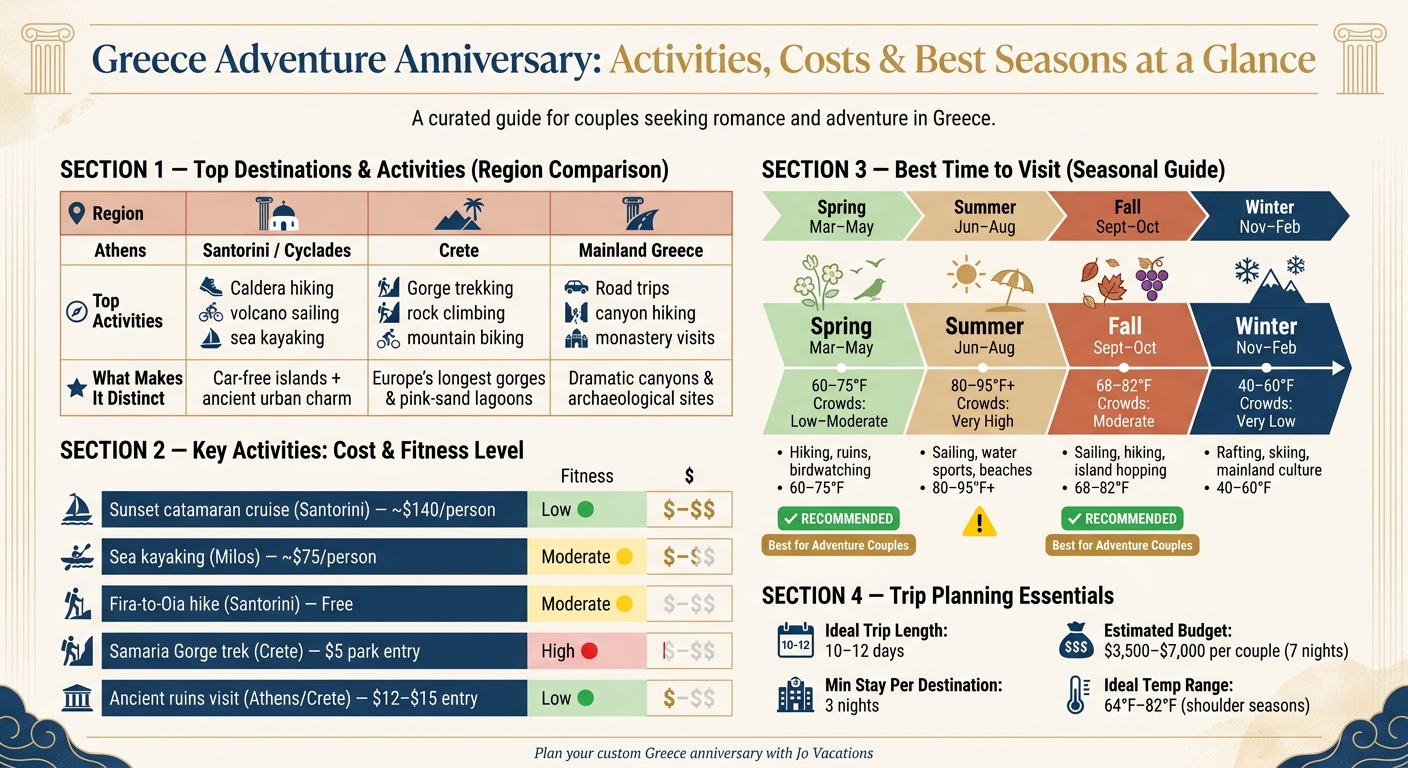 Greece Adventure Anniversary: Activities, Costs & Best Seasons at a Glance