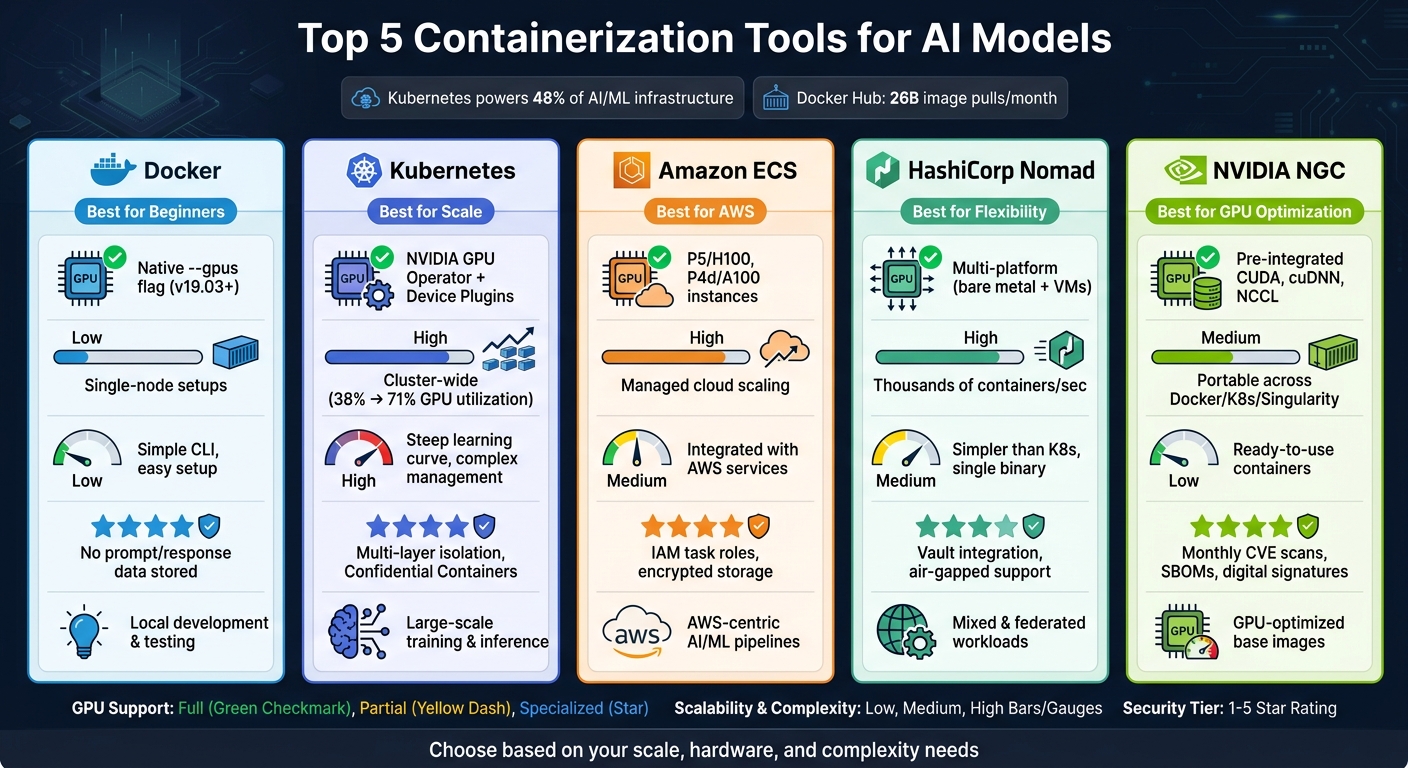 Top 5 Containerization Tools for AI Models: Side-by-Side Comparison