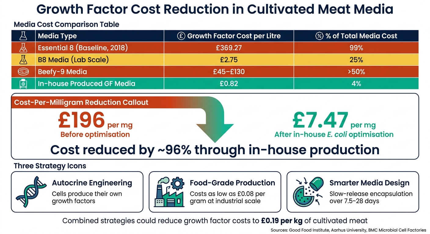 Growth Factor Cost Reduction in Cultivated Meat Media