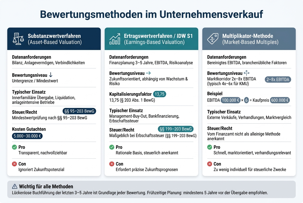 Bewertungsmethoden im Unternehmensverkauf: Vergleich auf einen Blick