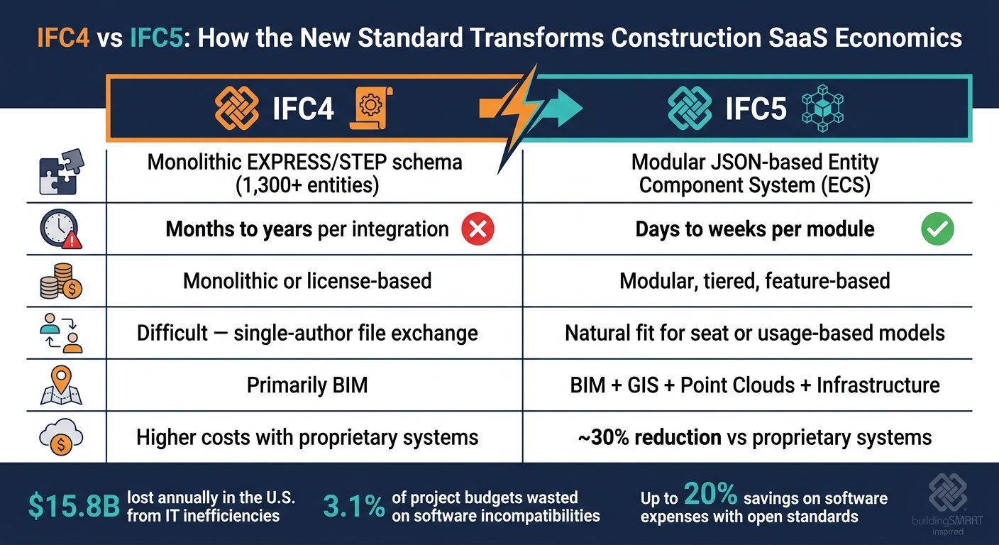 IFC4 vs IFC5: Cost & Development Impact for Construction SaaS