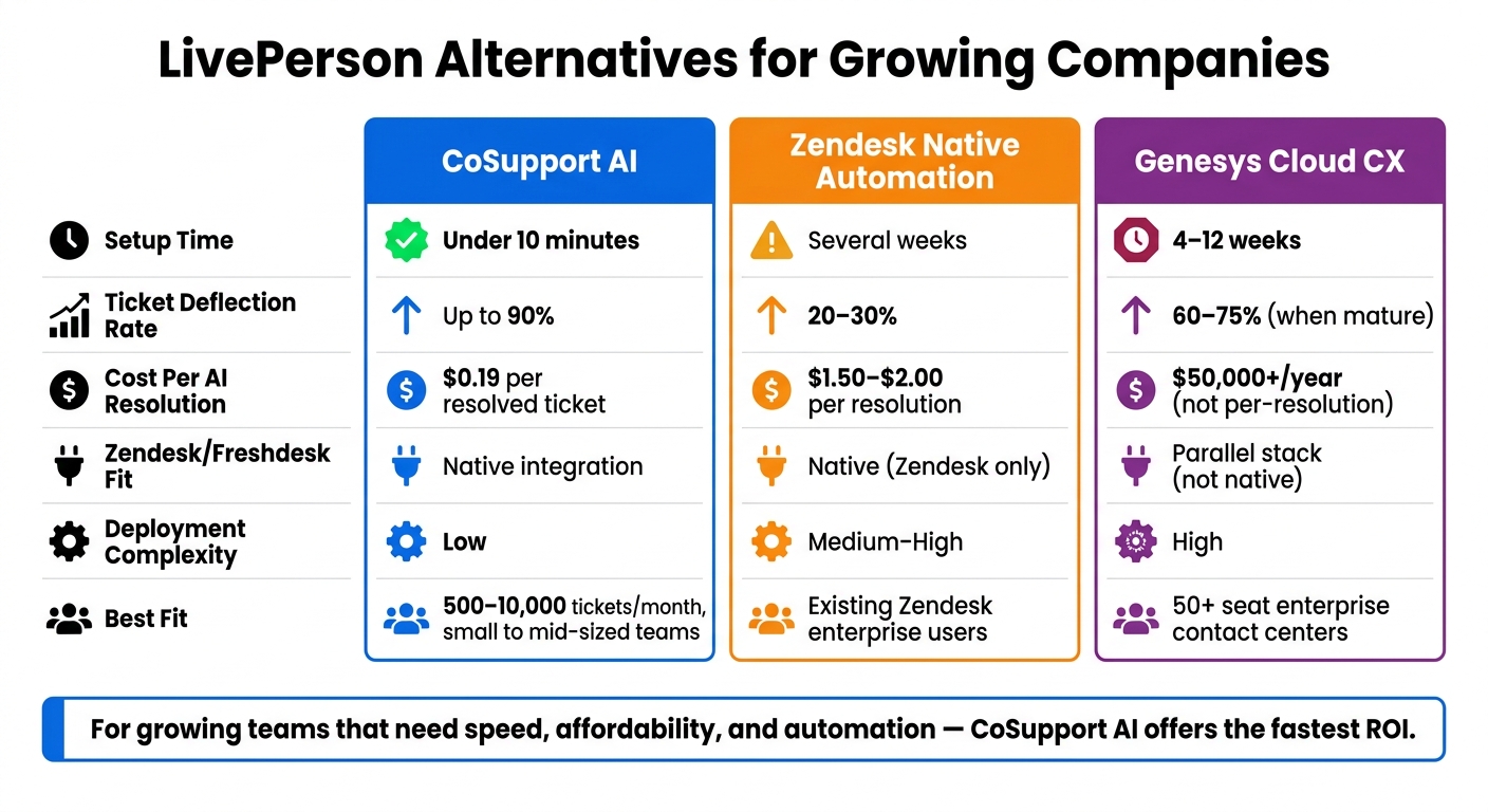 LivePerson Alternatives Compared: CoSupport AI vs Zendesk vs Genesys