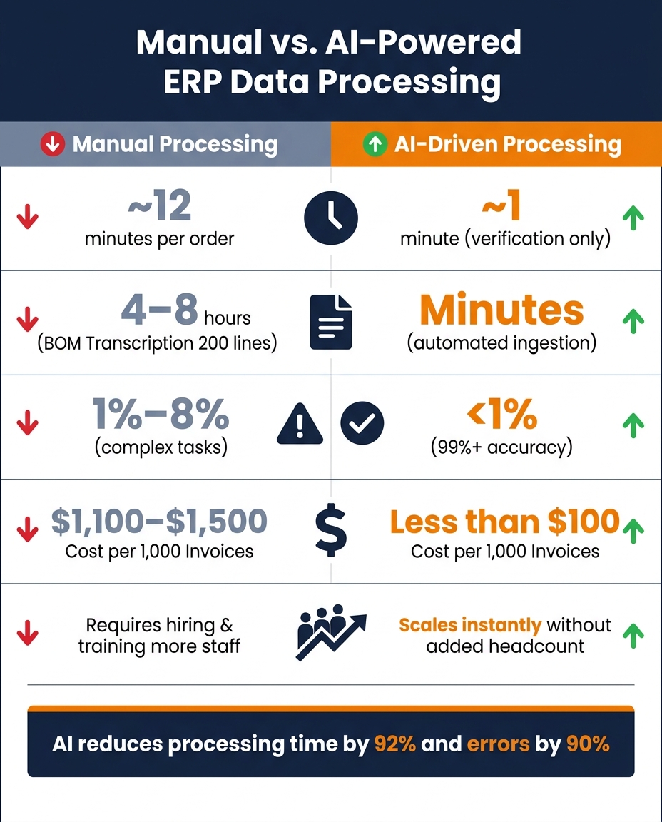 Manual vs. AI ERP Data Processing: Speed, Accuracy and Cost