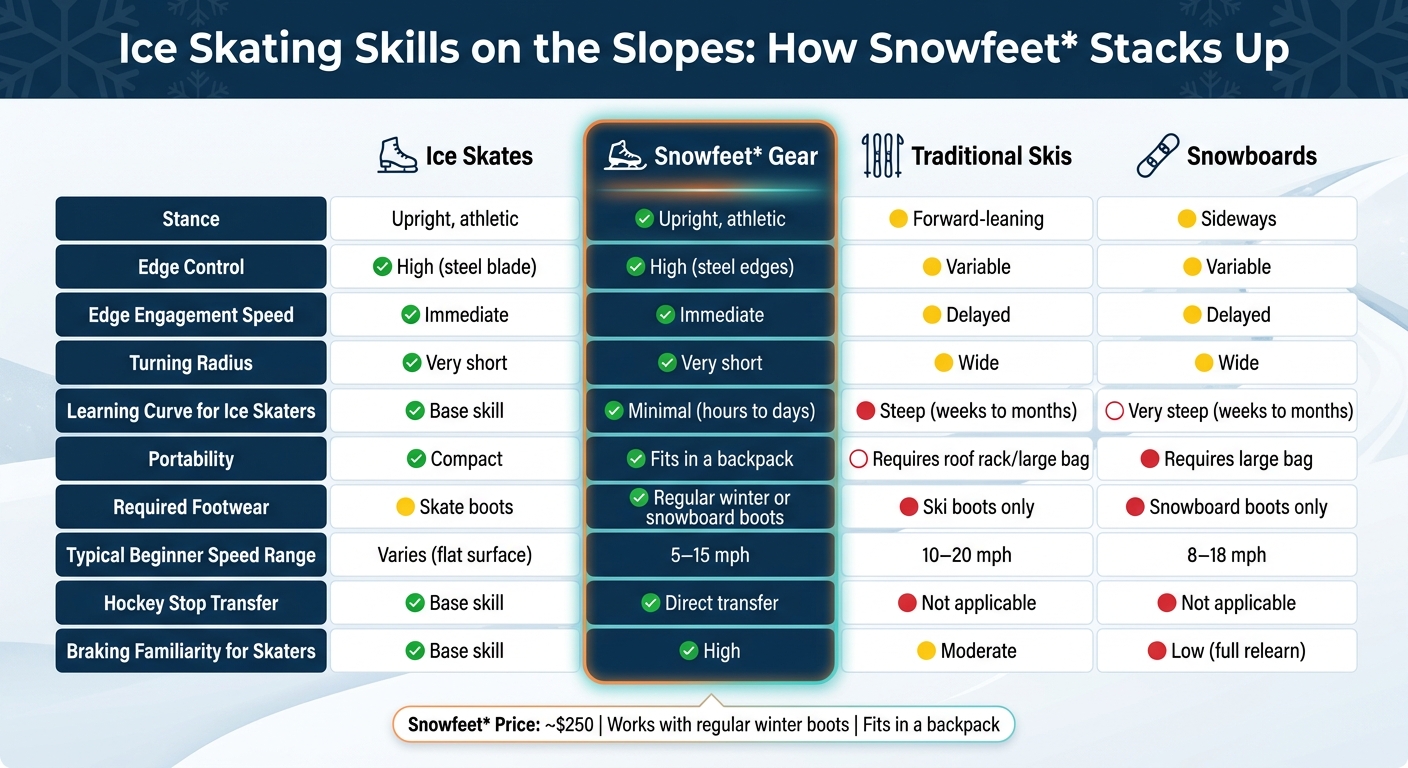 Ice Skating vs Snowfeet vs Skis vs Snowboards: Full Skill Transfer Comparison