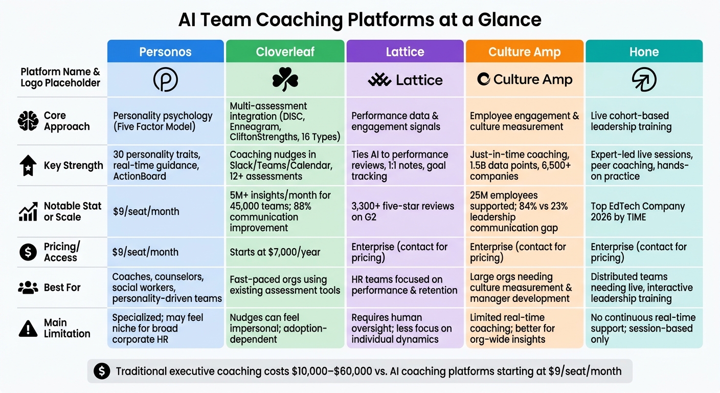 AI Team Coaching Platforms Compared: Features, Pricing & Use Cases