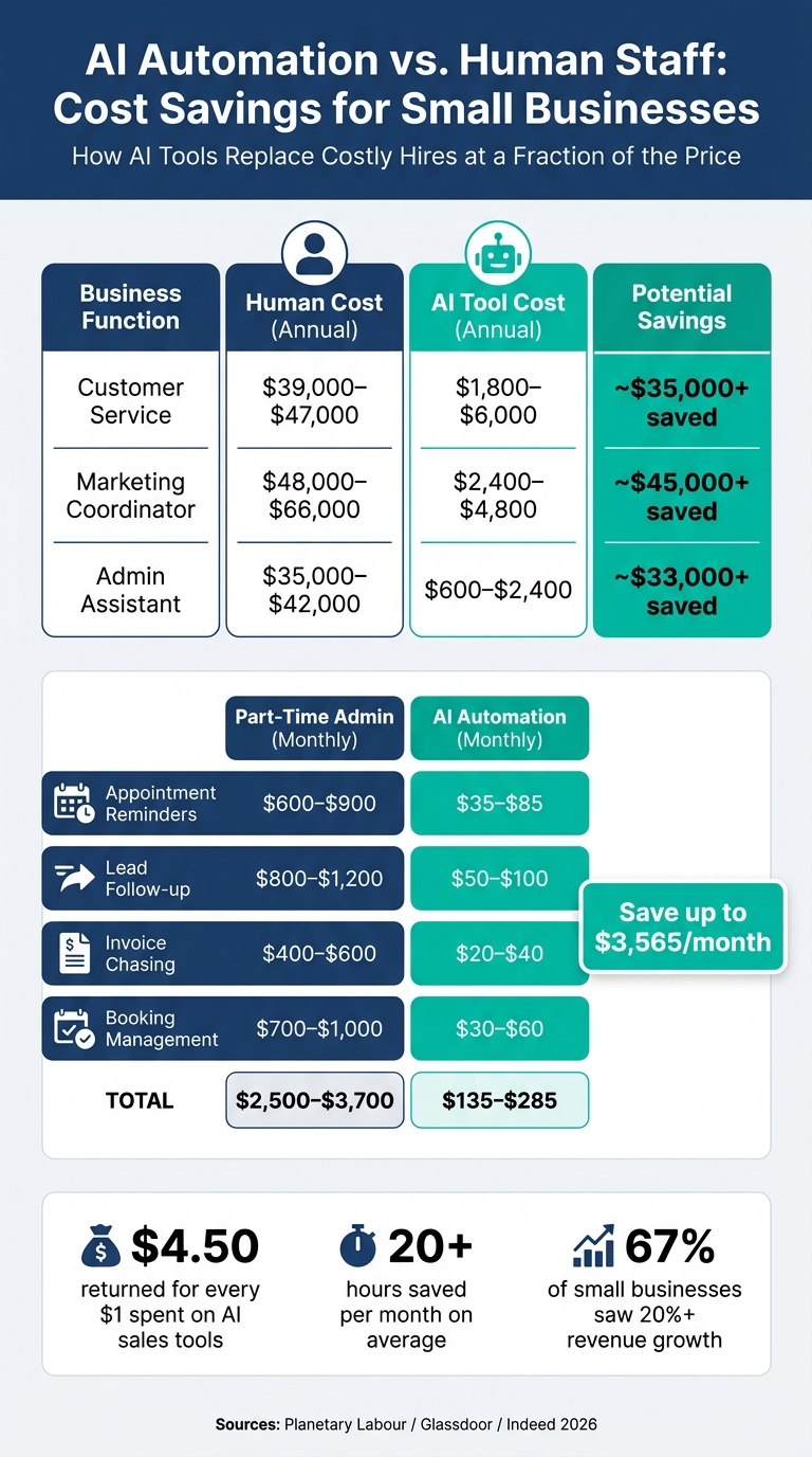 AI Automation vs. Human Staff: Cost Savings for Small Businesses