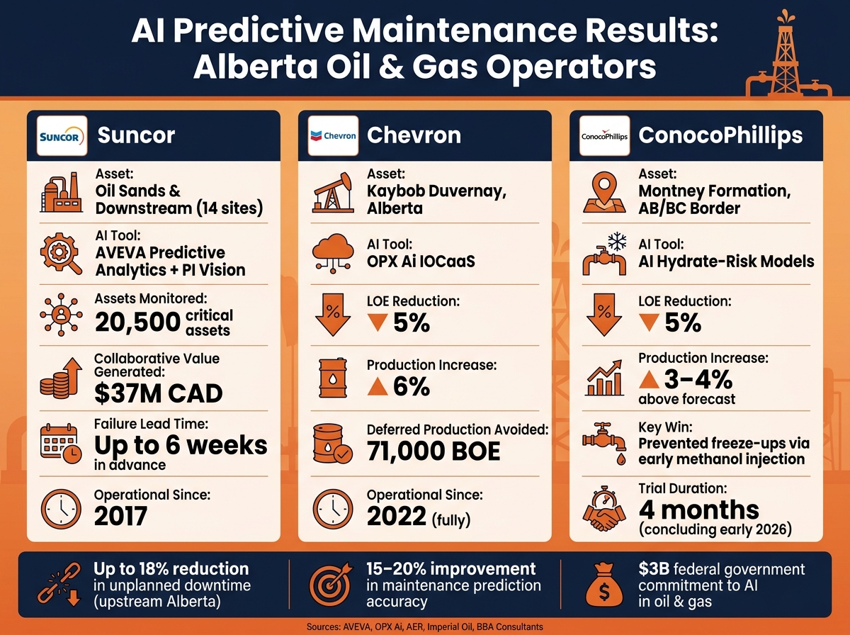 AI Predictive Maintenance Results: Alberta Oil & Gas Operators