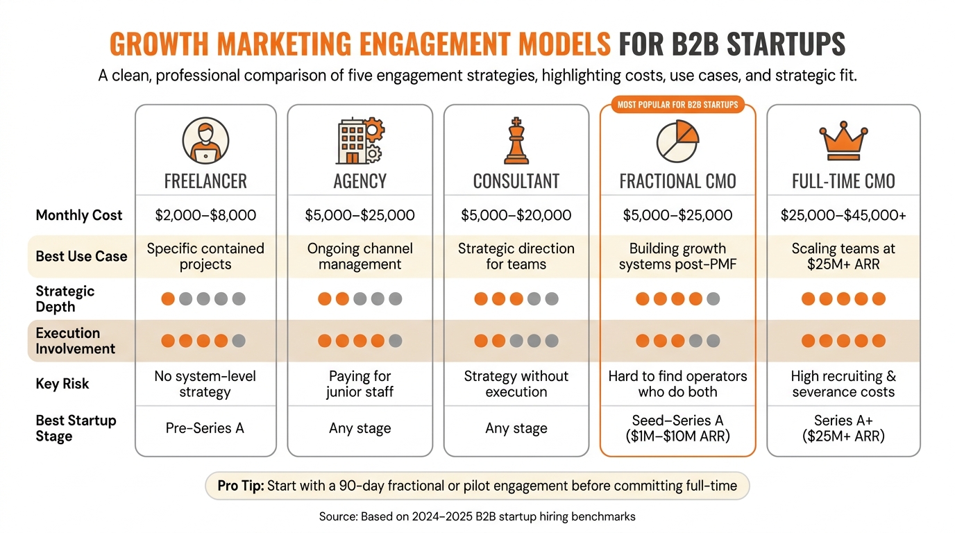 Growth Marketing Engagement Models: Cost, Use Case & Fit for B2B Startups