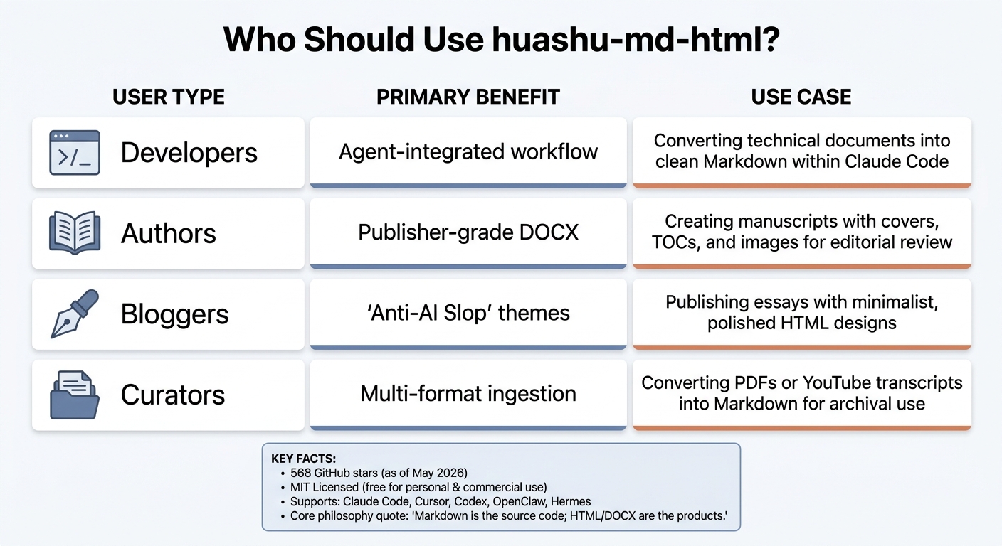 Summary card showing who should use huashu-md-html (developers, authors, bloggers, curators) and key benefits.