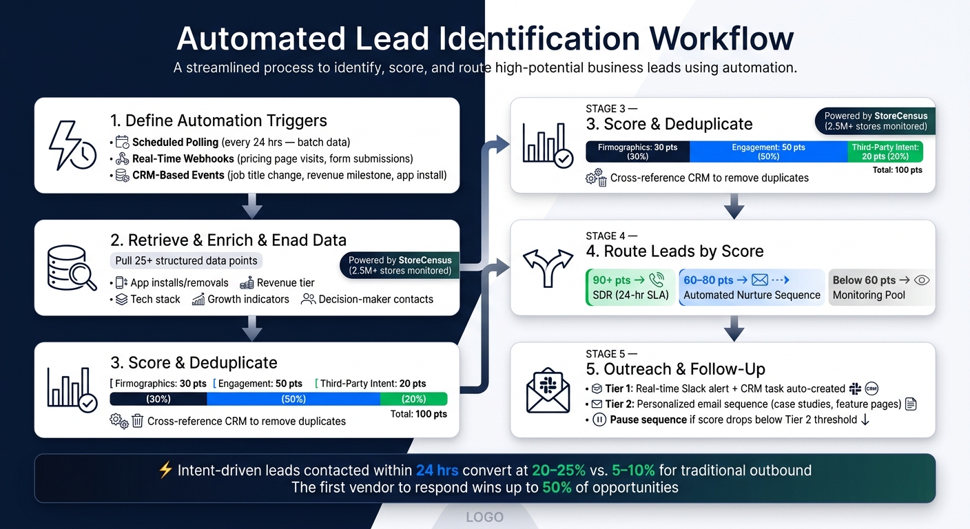 How to Automate Lead Identification with Intent Data: End-to-End Workflow