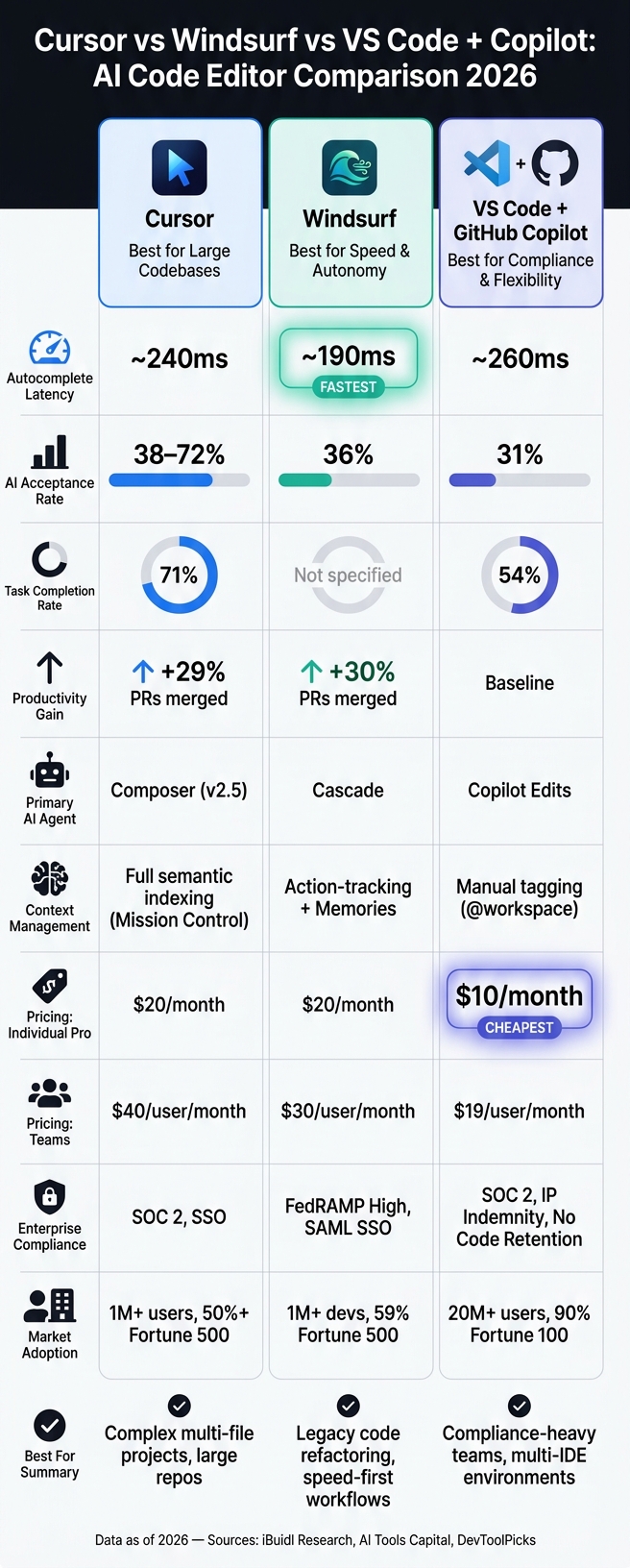 Cursor vs Windsurf vs VS Code Copilot: AI Code Editor Comparison 2026