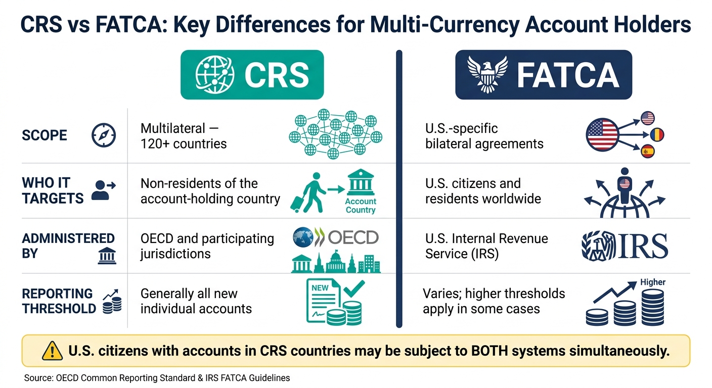 CRS vs FATCA: Key Differences for Multi-Currency Account Holders