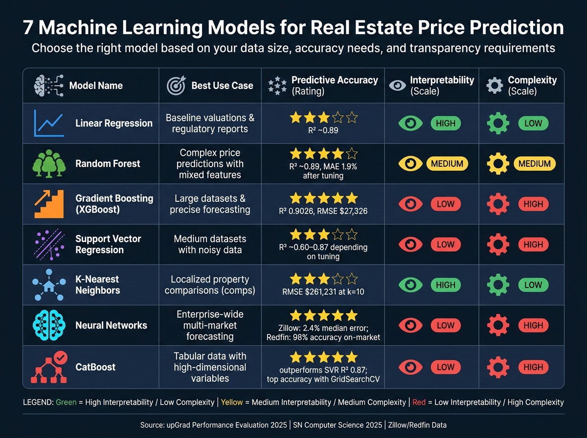 7 Machine Learning Models for Real Estate Predictions: Side-by-Side Comparison
