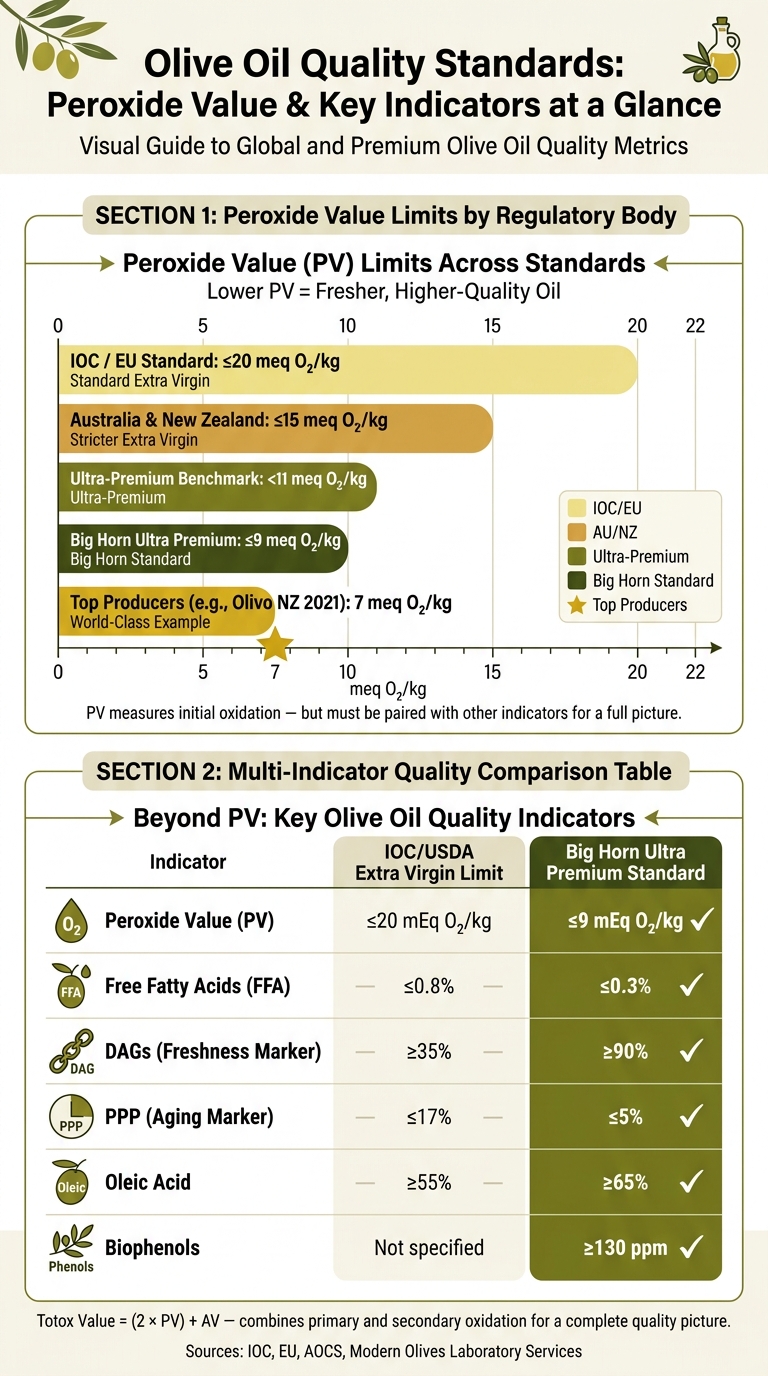 Olive Oil Quality Standards: Peroxide Value & Key Indicators at a Glance