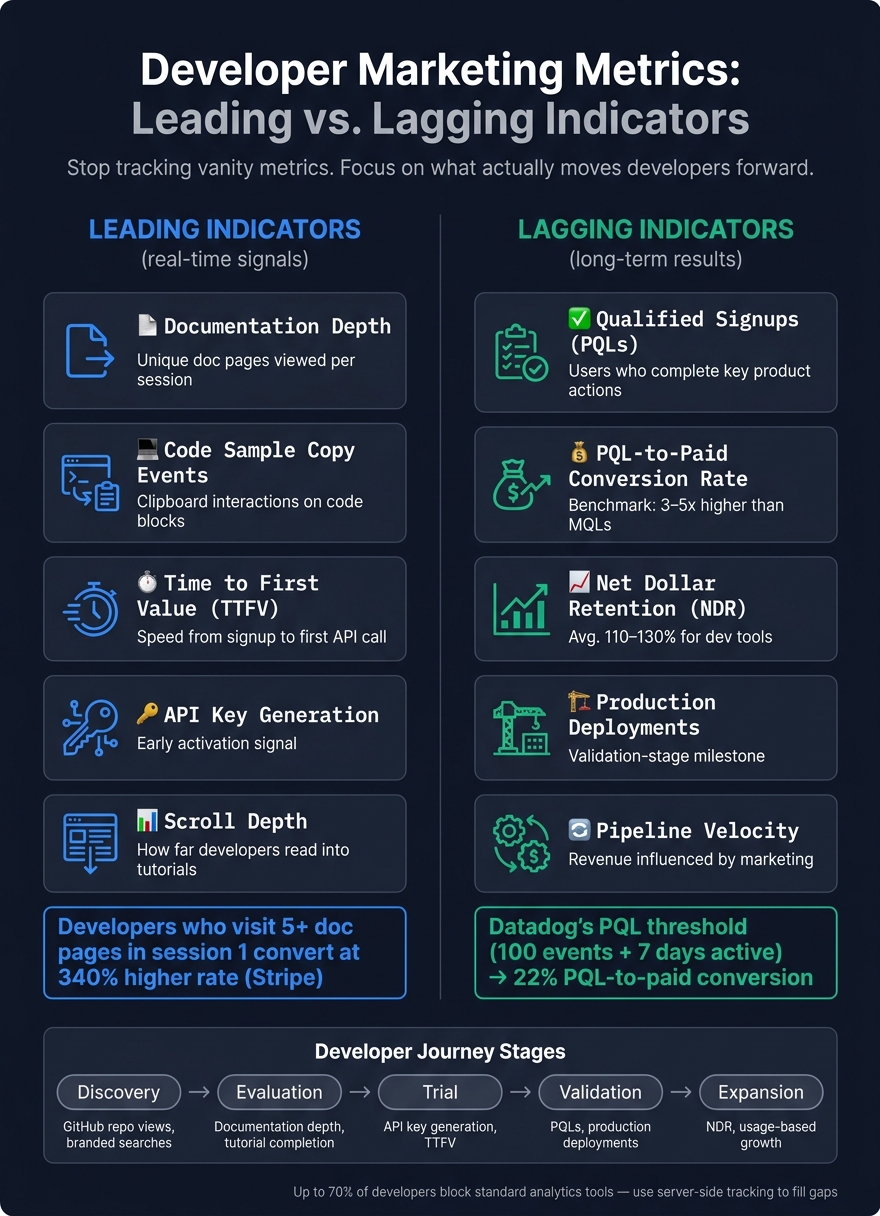 Developer Marketing Metrics: Leading vs. Lagging Indicators